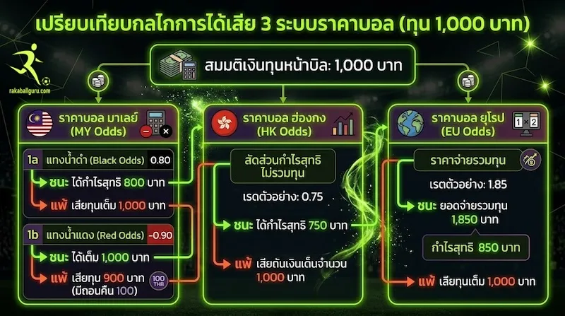 ราคาบอล มาเลย์ / ฮ่องกง / ยุโรป