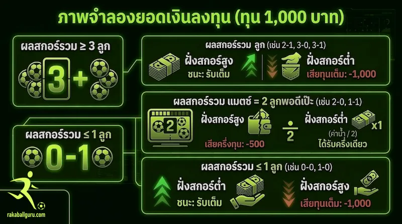 ราคาบอลสูงต่ำ 2/2.5