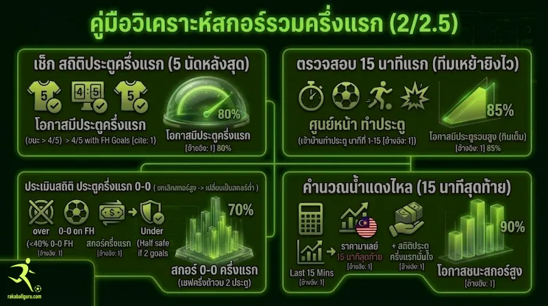 ราคาบอลสูงต่ำ 2/2.5