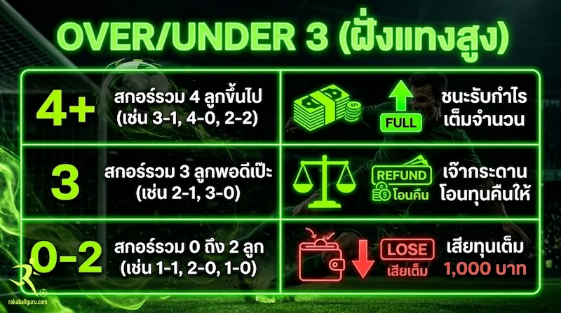 ราคาบอลสูงต่ำ 3.0